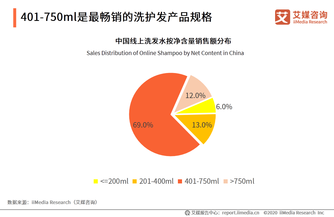 iimedia research(艾媒咨询)数据显示,401-750ml的洗发水占到线上销售