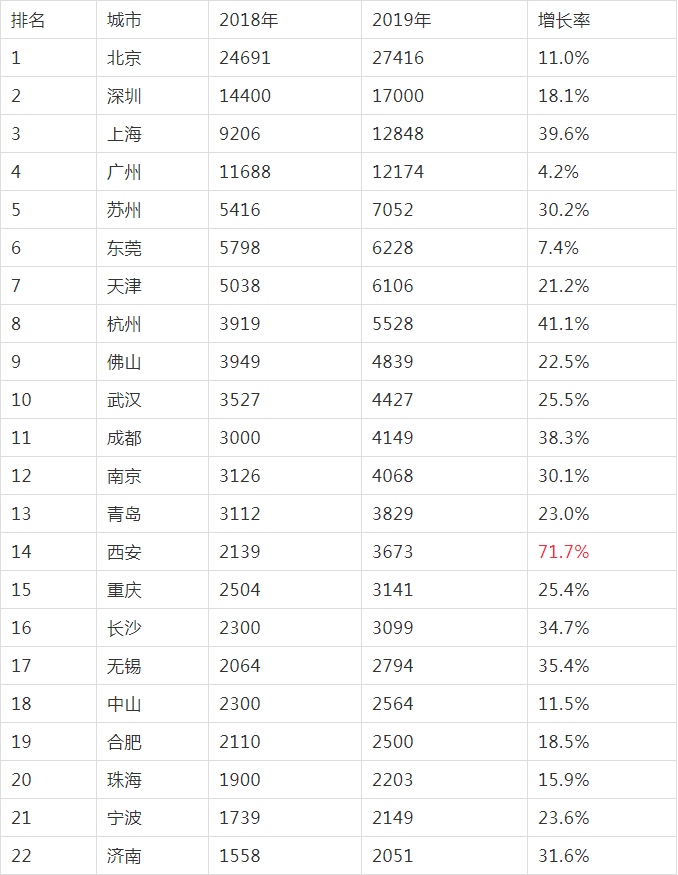 高新技术排名与gdp_各省 各市高新技术企业数量排名,哪些与GDP排名反差大(3)