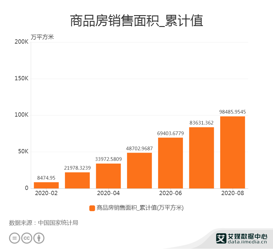 2020年地产上半年销_房地产行业数据分析:2020年1-8月中国商品房销售面积