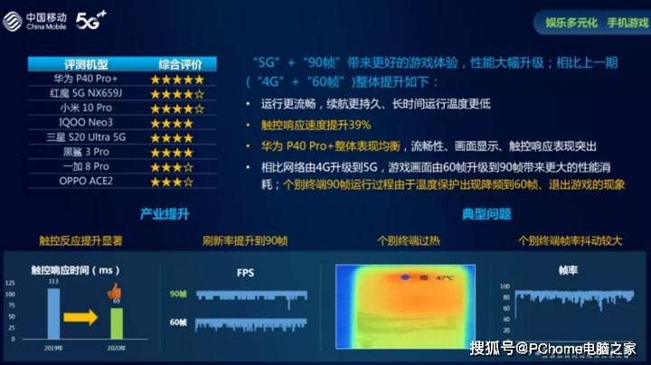 华为|iPhone 12破发 移动实测2020最佳5G机型还看华为P40系列