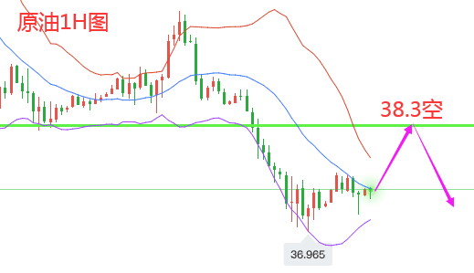 黄金欧|明道金：黄金欧盘反弹1885附近接空，原油反弹38.3空！