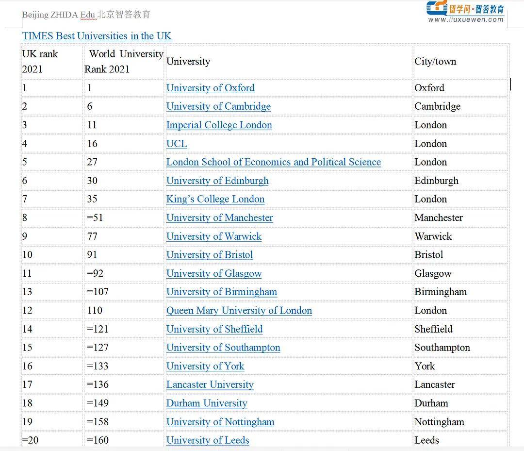 英国大学排名2021_英国伦敦各大学排名