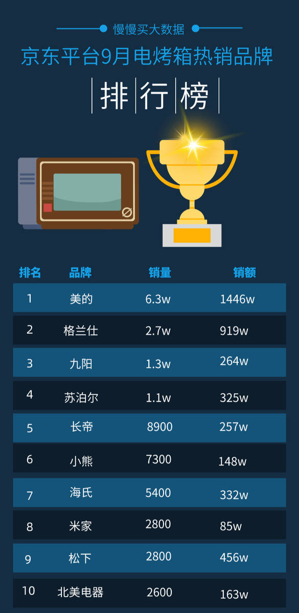 烤箱2020年排名_2020年9月京东电烤箱销量排行榜
