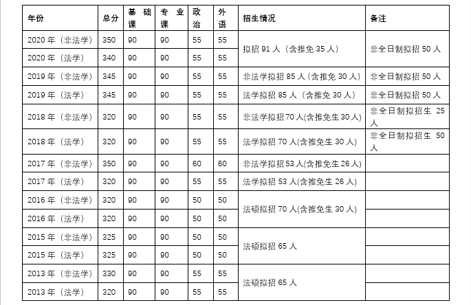 三亿体育：
法学硕士「天津」院校历年分数线详情(图2)