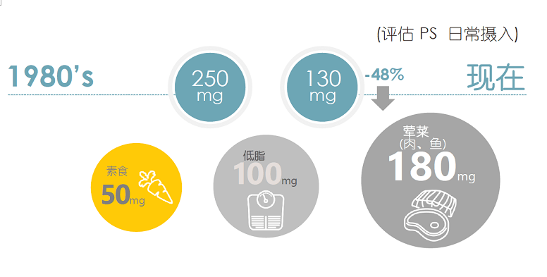 培芝cbps配方的核心营养权威专家谈ps磷脂酰丝氨酸功能和应用