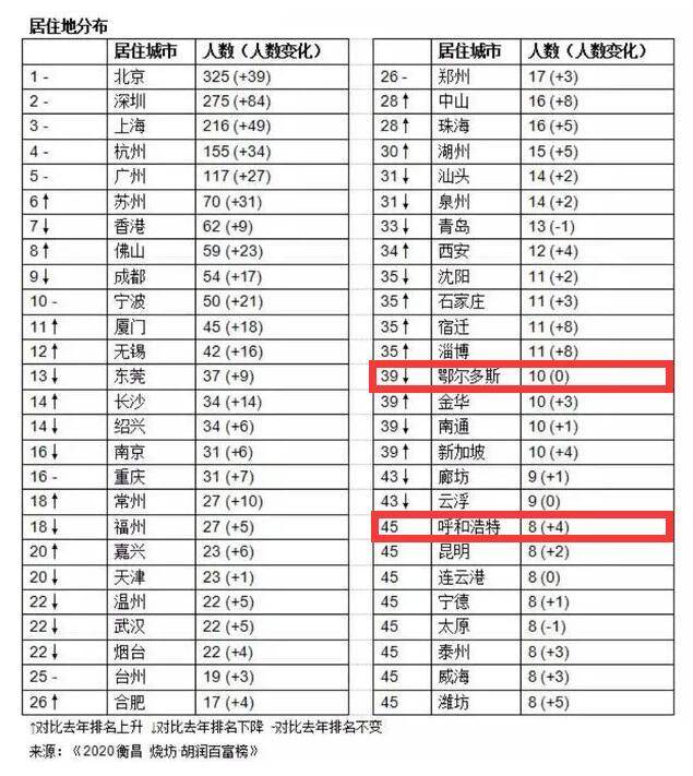 呼和浩特富豪排行_呼市5大富豪排行,前4都是伊利公司高层,第5新晋富豪资产26亿