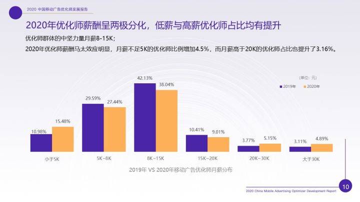 消息资讯|重磅！《2020年移动广告优化师发展白皮书》完整发布！