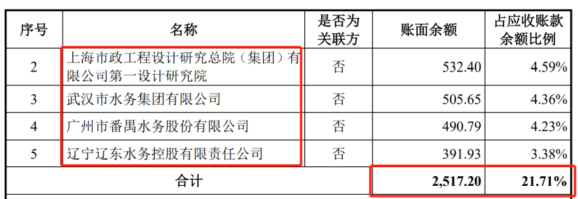 年收1億元、毛利率46.98%，水務資訊界「老司機」沖刺科創板 科技 第6張