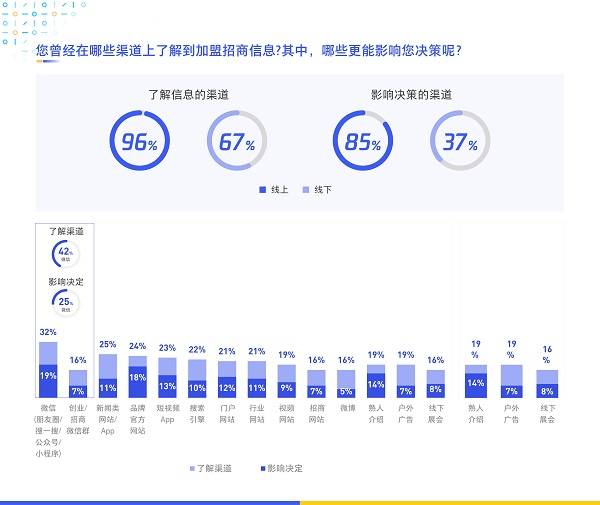 数字化|《数字化特许经营加盟投资人画像及行为研究报告（2020）》发布