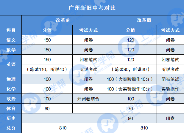 深圳|2021中考改革，深圳难度或降，广州呢？