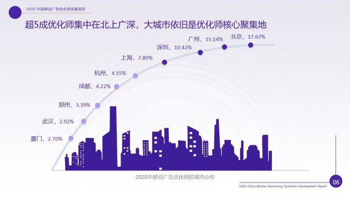 消息资讯|重磅！《2020年移动广告优化师发展白皮书》完整发布！