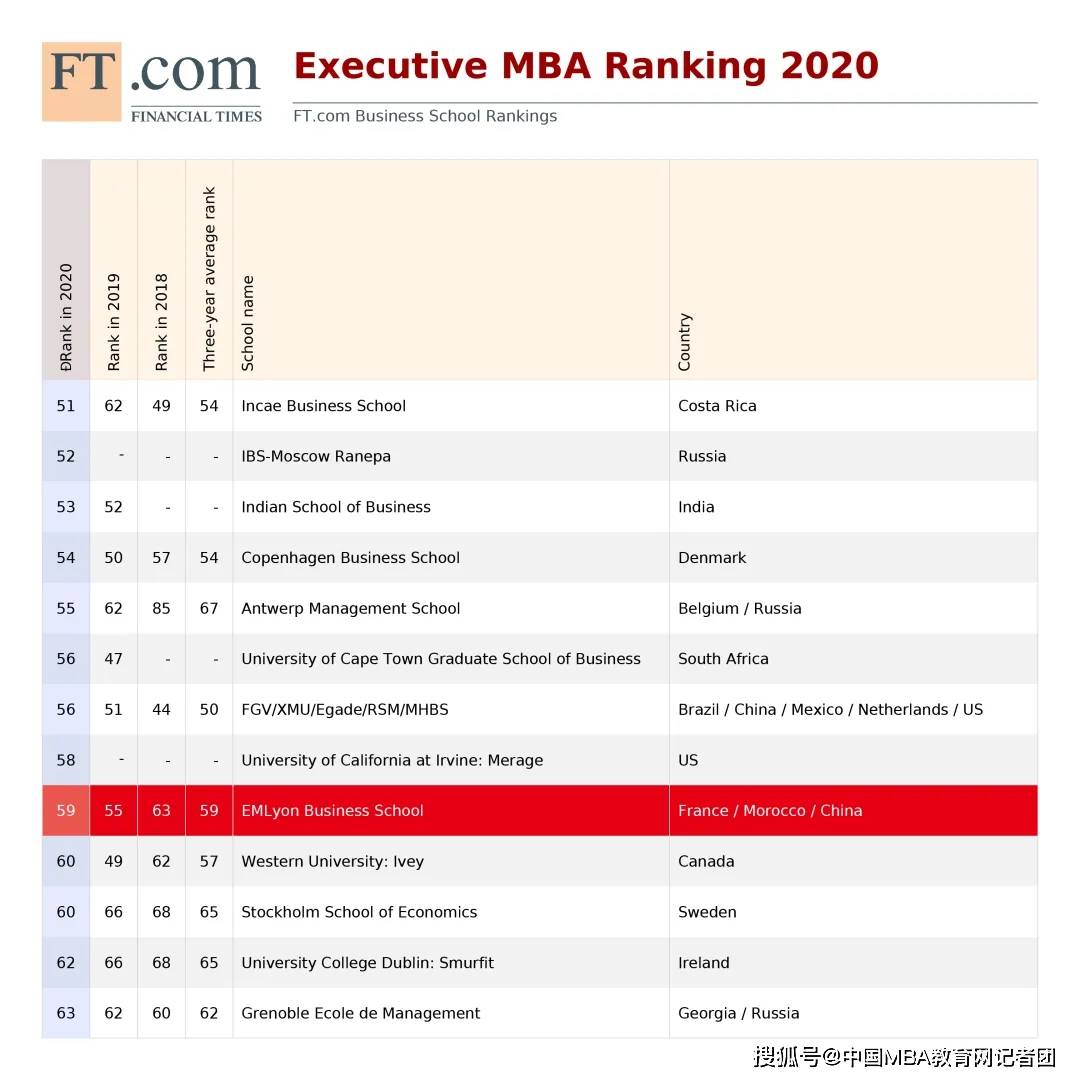 2020里昂排名-资讯搜索_喜报|FT2020年度EMBA项目全球排行榜出炉