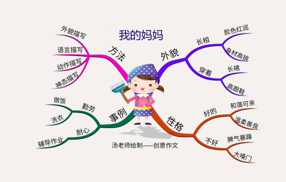 原创【思维导图画作文】唠叨的妈妈(二)