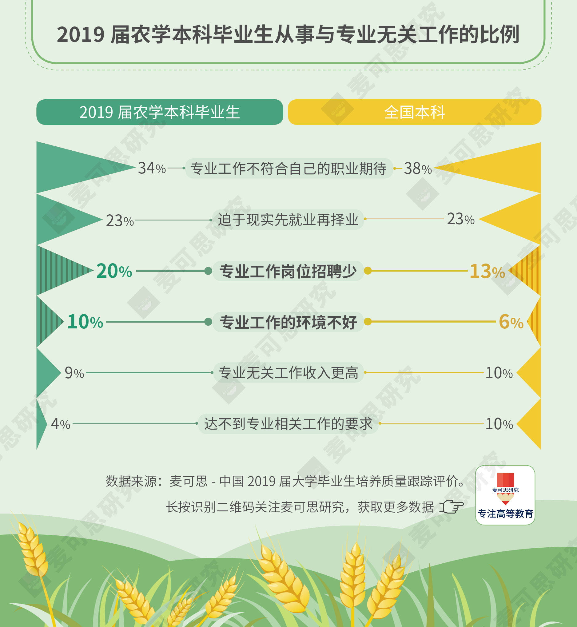 毕业生|多少学农毕业生务农？比例是这个，还有几个结论出乎意外 | 深读数据