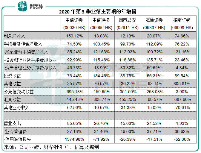 头部|【市场观潮】东风正盛！手续费收入抢眼，券商股能否迎来喷发?