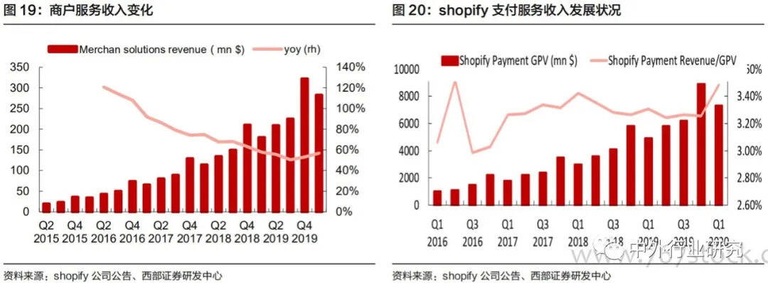 Shopify|对标Shopify，微盟、有赞在线上运营和商户等方面哪些更需要提升？