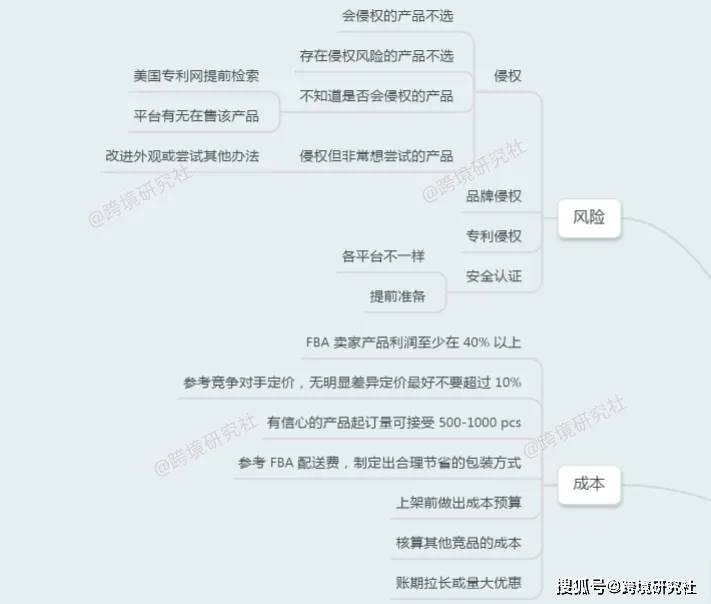 今天给大家分享的是亚马逊产品开发的思维导图,分上下两部分,后续的