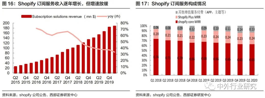 Shopify|对标Shopify，微盟、有赞在线上运营和商户等方面哪些更需要提升？