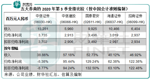 头部|【市场观潮】东风正盛！手续费收入抢眼，券商股能否迎来喷发?