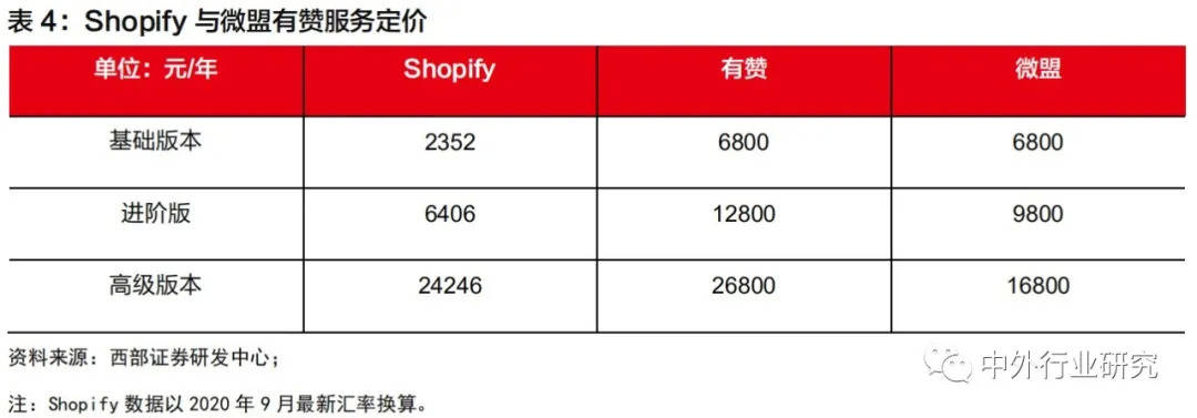 Shopify|对标Shopify，微盟、有赞在线上运营和商户等方面哪些更需要提升？