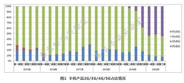 還沒用上？我國 5G 新機占比已超一半 科技 第1張