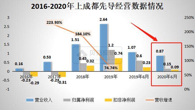 成都先导：身处牛股集中营 为何风险爆雷跌落神坛？(图1)