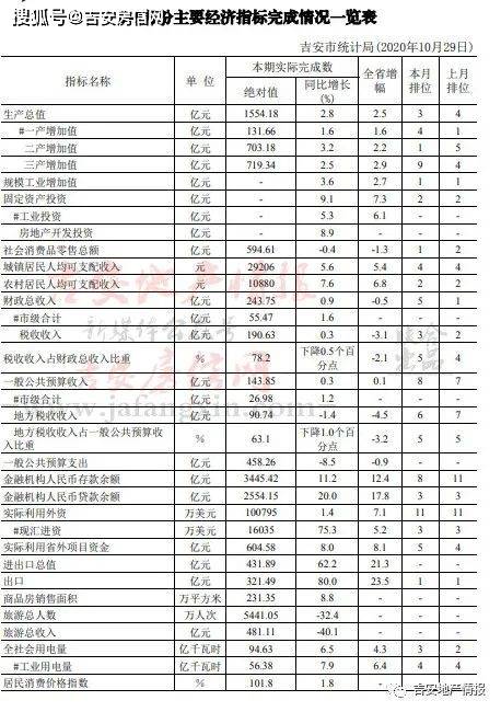 2020吉安gdp_987.58亿元!吉安2020上半年各区县GDP经济指标出炉!同比增长1.1...