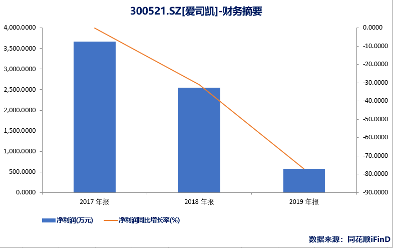上市|置入资产估值1年飙升15亿！爱司凯重大资产重组如何过关？