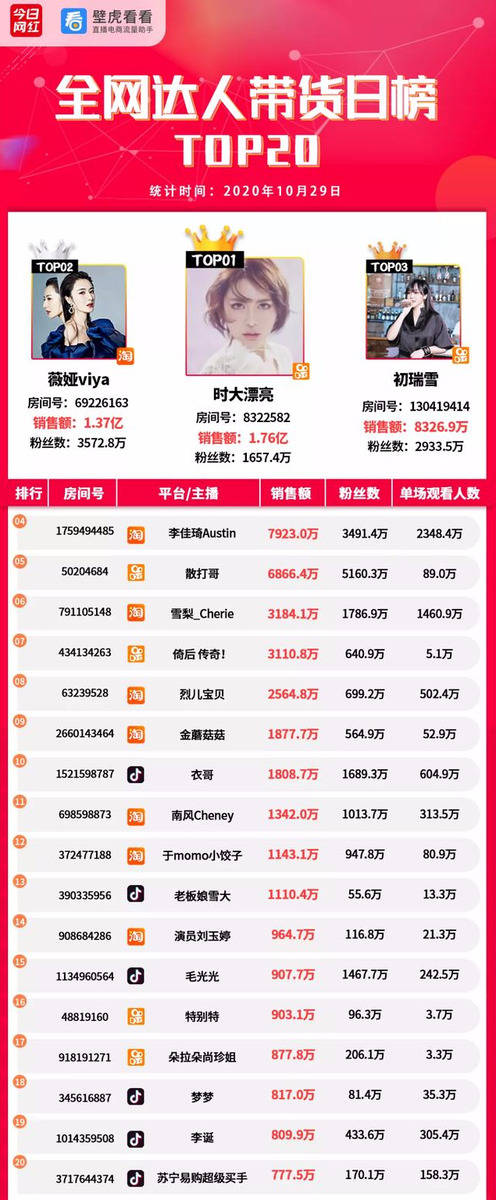 淘宝|电商带货榜（10.29）| 快手时大漂亮夺冠；视频号接入有赞