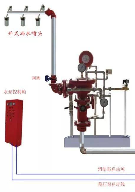 2)先后触发防护区内两个火灾探测器或为传动管泄压,查看电磁阀,消防