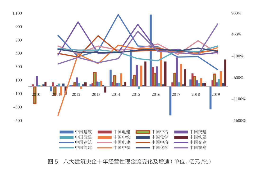 八大建筑央企经营状况透析_中国