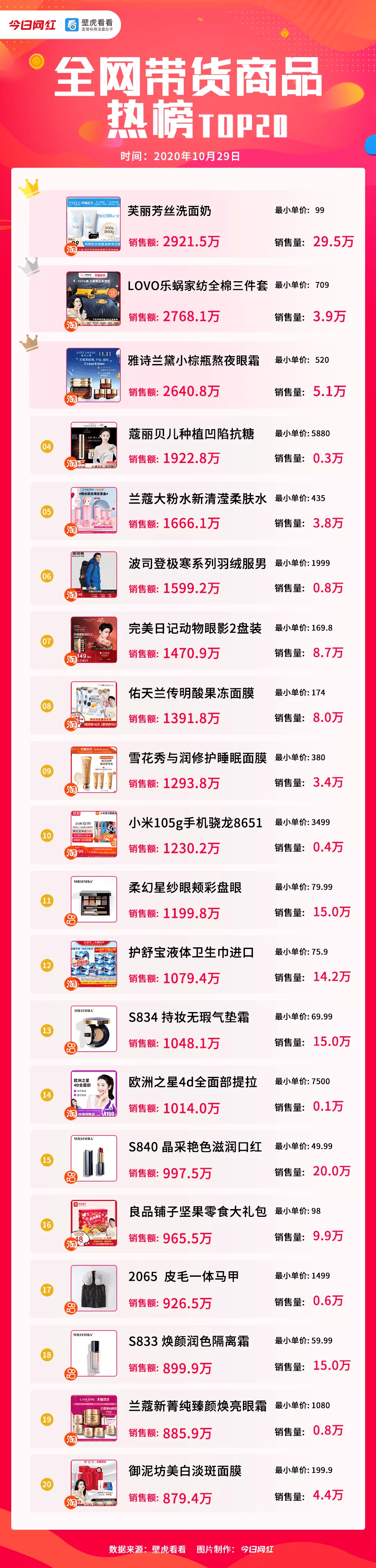 淘宝|电商带货榜（10.29）| 快手时大漂亮夺冠；视频号接入有赞