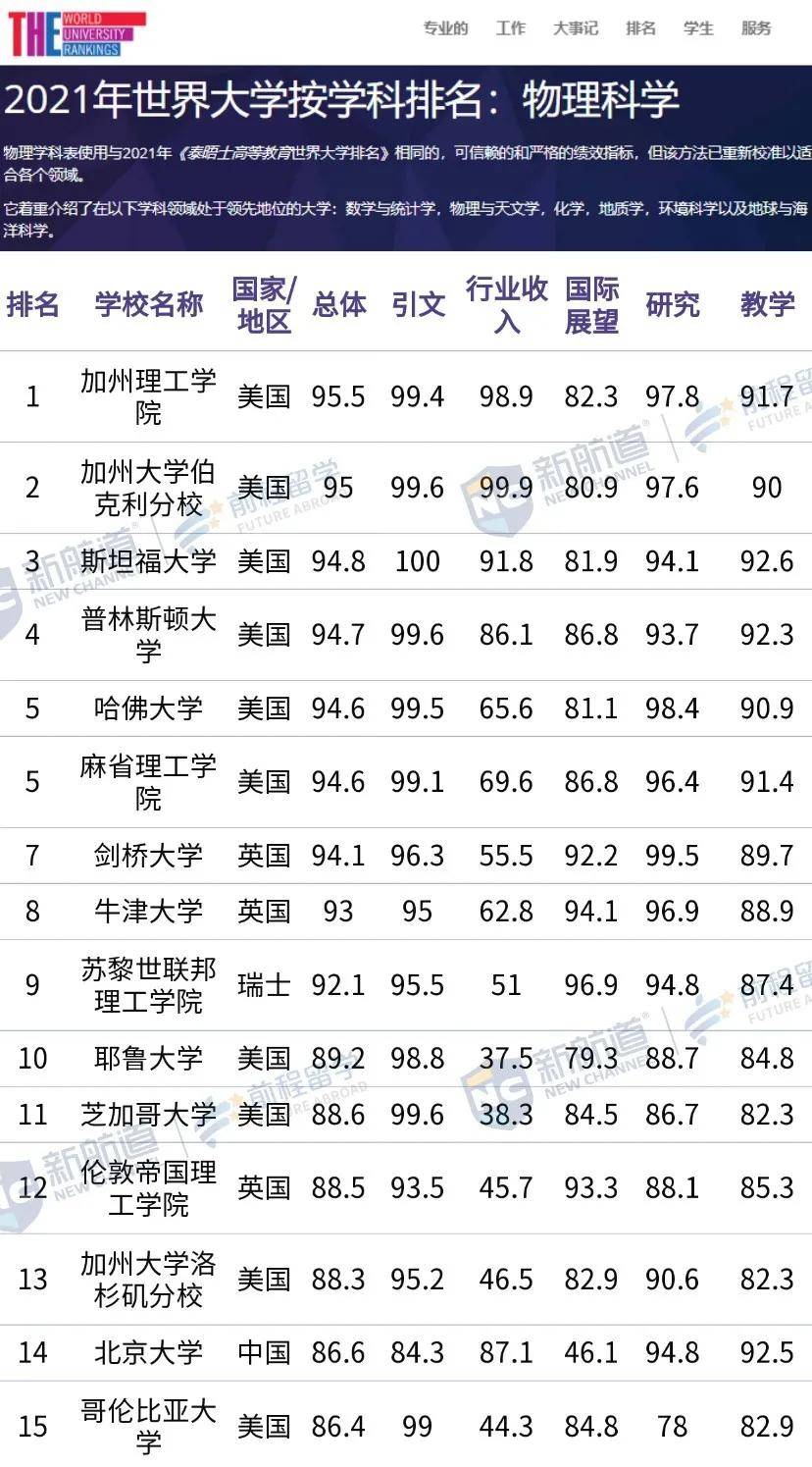 USNews|2021 泰晤士世界大学学科排名 vs USNews学科排名，哪个更戳你雷点？