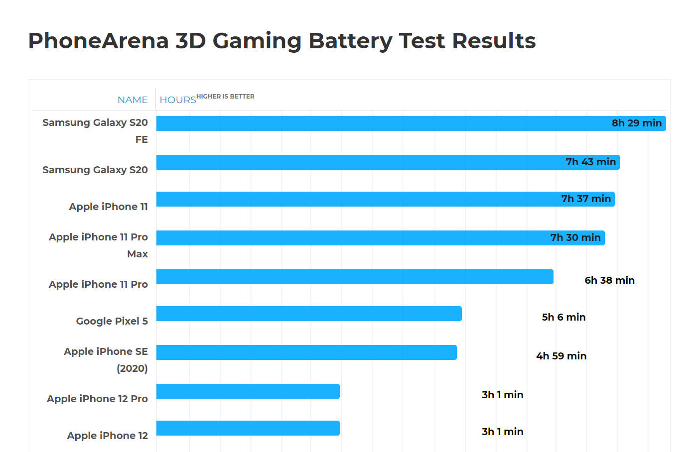 iPhone|外媒 iPhone 12 Pro 续航测试：手游玩家的次选