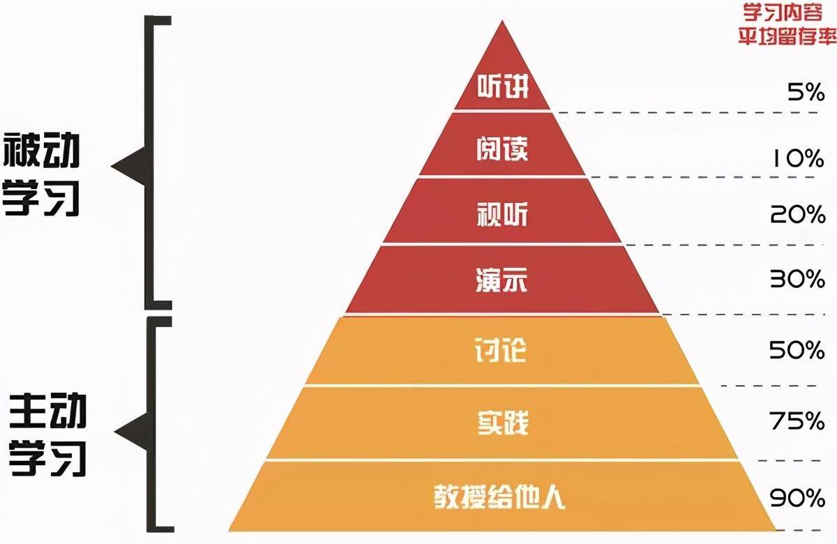 根据不同的学习方式,24小时结束后,学员的学习效果保持率是有区别的