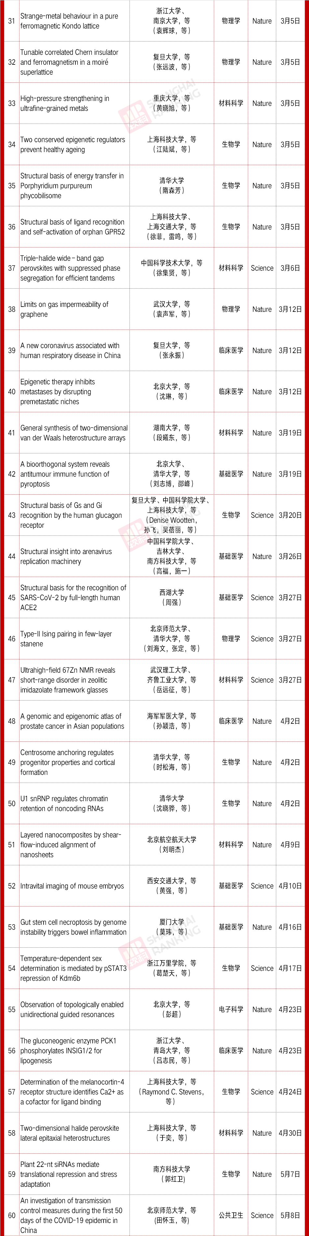 Nature|国科大反超清华！10月内地高校Nature & Science统计！