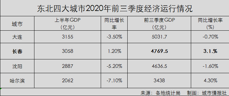 东北四大城市历年GDP_吉林省七普数据发布 长春市常住人口906万,净增长31万 中考生为东北最多