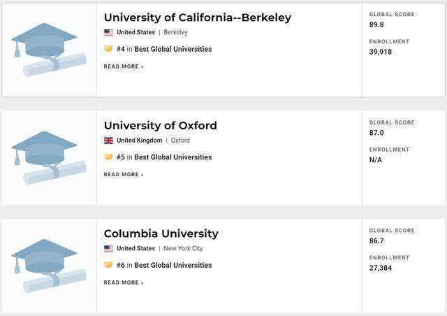 世界|重磅！USNEWS发布2021年世界最佳大学排名