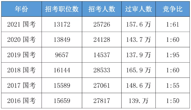 竞争|数据显示国考弃考率超30%，今年你会弃考吗？