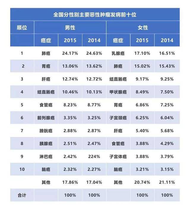 发病率排名_韩国癌症发病率排名
