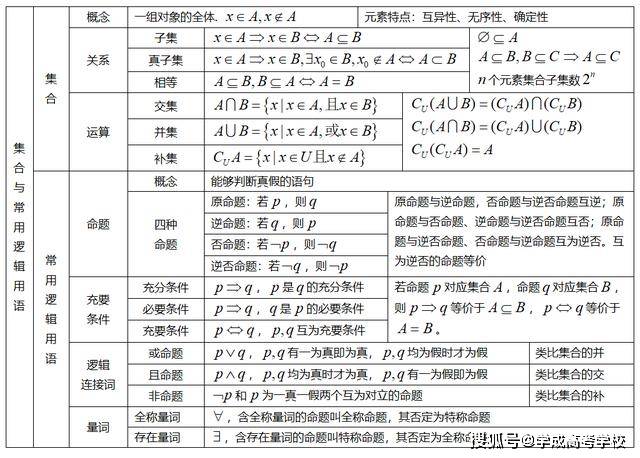 高中数学所有知识点总结, 表格整理, 知识点一个不漏!