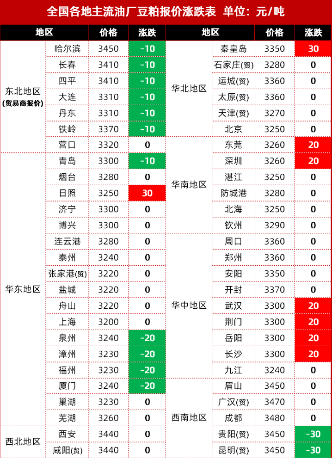 行情宝数据显示:今日国内豆粕市场稳中小幅涨跌波动为主,各地豆粕