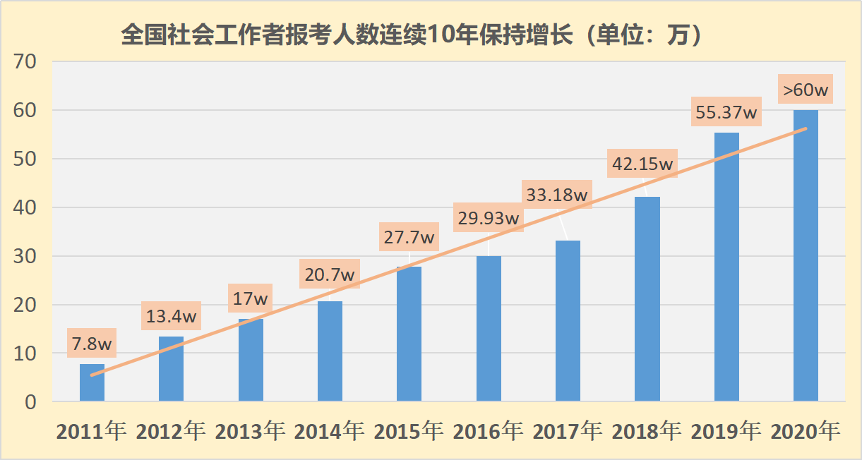 2020中级社会工作考试总结:整体难度又上升了?(最新发布)