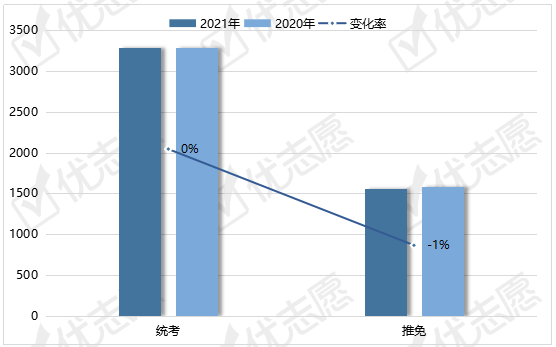 招生|2020-2021年北京大学硕士招生：推免生减少，工程管理减招！