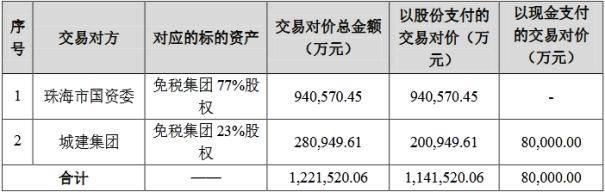 交易|格力地产进驻免税市场 拟斥122亿元巨额收购珠海免税集团
