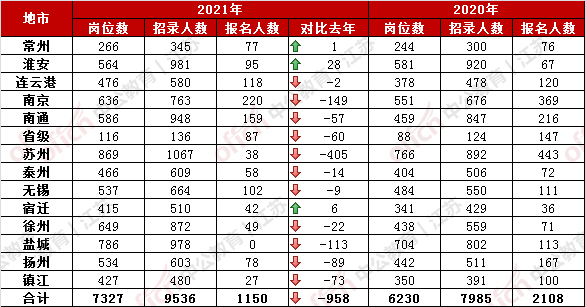 消息资讯|今年江苏省考对手少了？其实是报名要求变了！