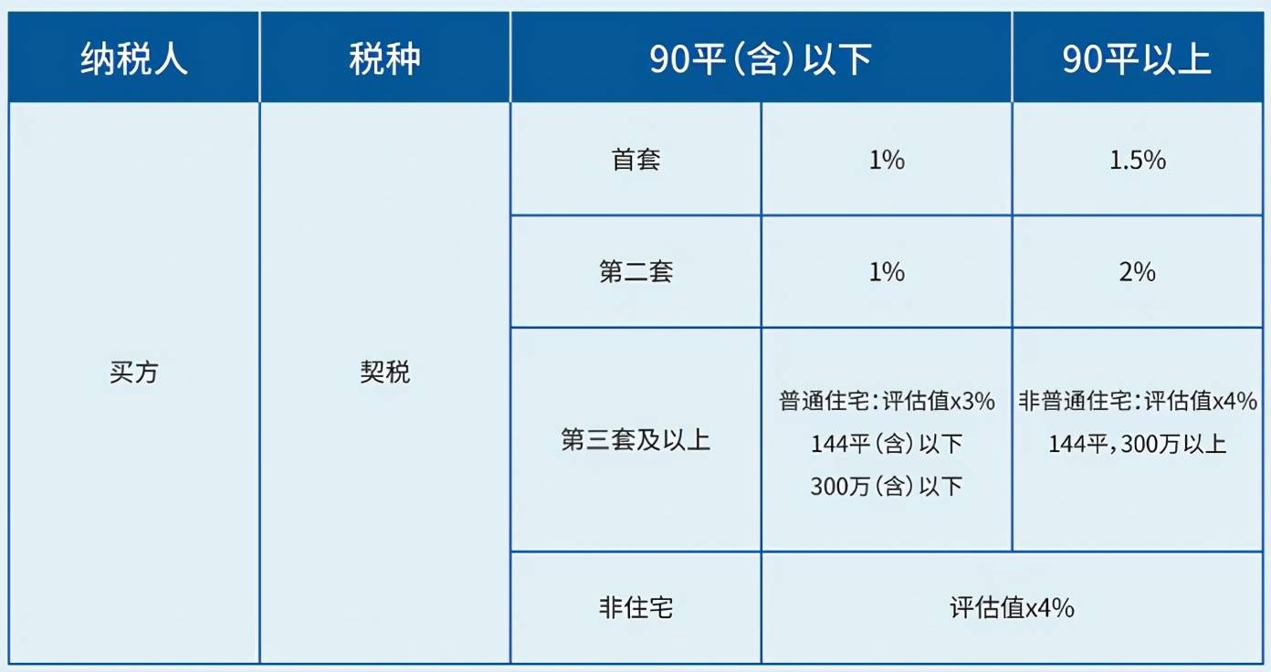 首先来说 契税,90平以下无论首套或是二套,契税为评估值的1%,也就是