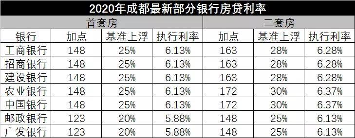 成都房贷利率超过北上广,老百姓怎么贷款才划算?