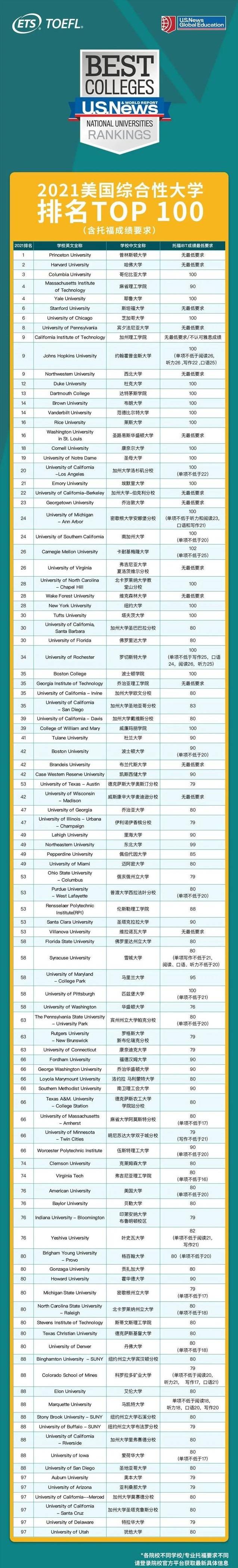 USNews|2021USNews美国大学排名TOP100托福要求汇总