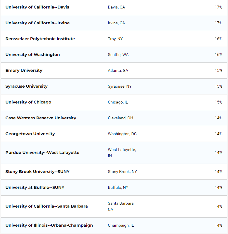 2021美国教育经费占gdp占比_2021年国际生最多的美国大学出炉 这第一名你听说过吗